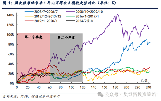 信达策略：熊市结束第一年市场的节奏