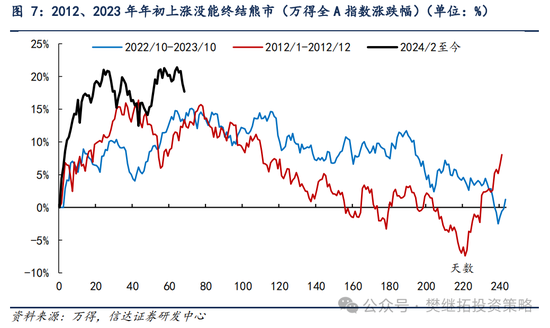 信达策略：熊市结束第一年市场的节奏