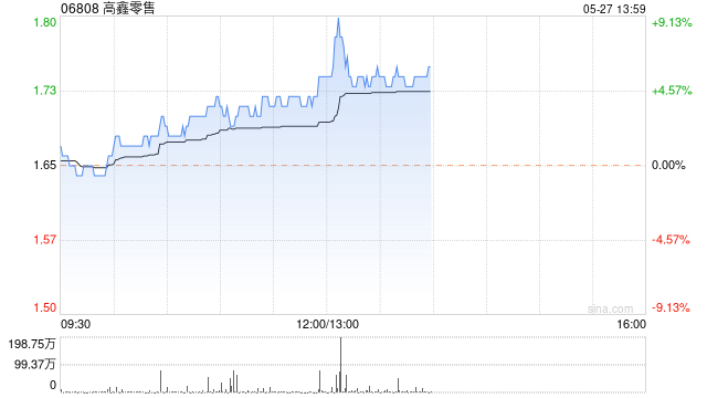 高鑫零售早盘涨超5% 小摩重申“买入”评级