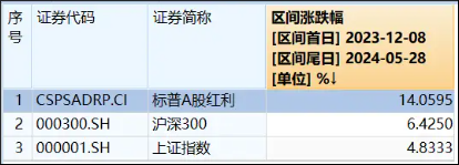 大盘缩量调整，高股息卷土重来！标普红利ETF（562060）盘中再创历史新高！