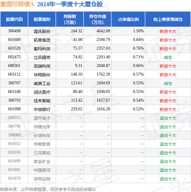 5月29日佳禾智能涨5.02%，富国可转债A基金重仓该股