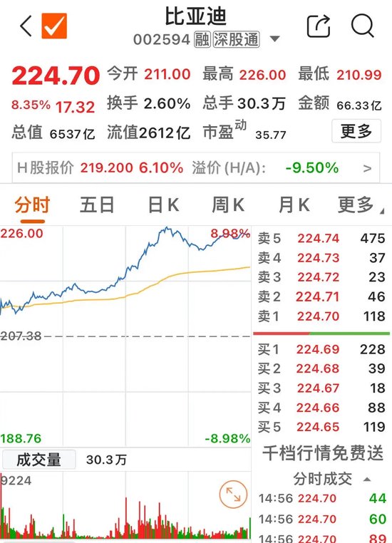 午后，“迪王”异动