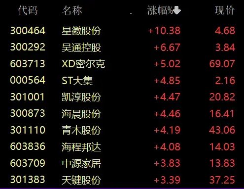 午后，“迪王”异动