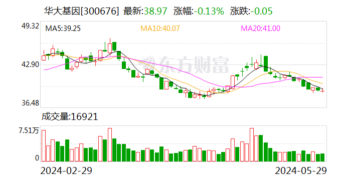 华大基因：部分董事、高级管理人员计划增持公司股份合计不低于1000万元